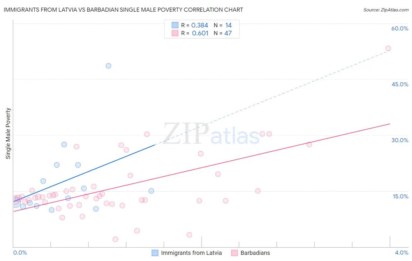 Immigrants from Latvia vs Barbadian Single Male Poverty