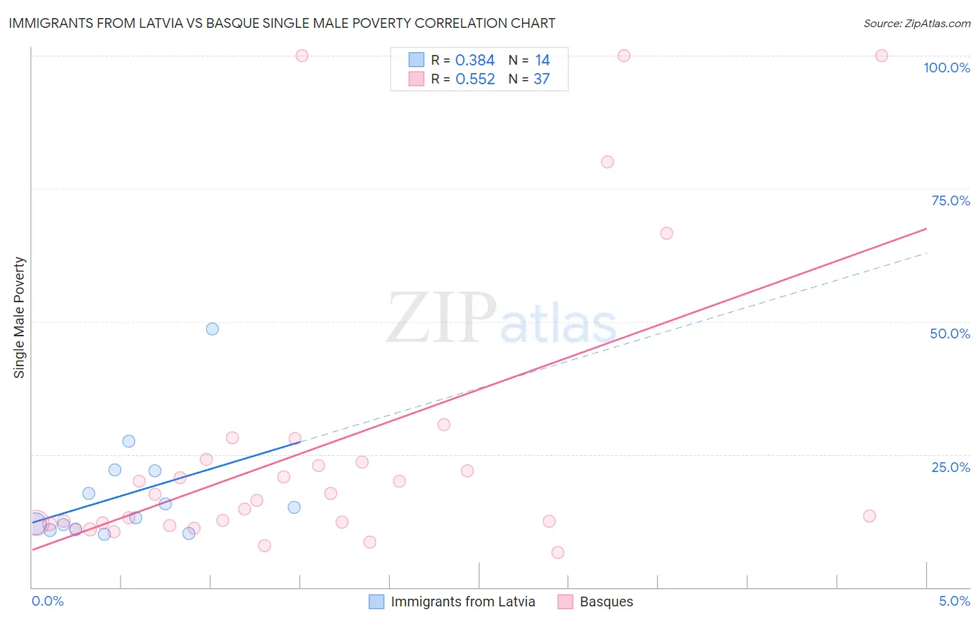 Immigrants from Latvia vs Basque Single Male Poverty