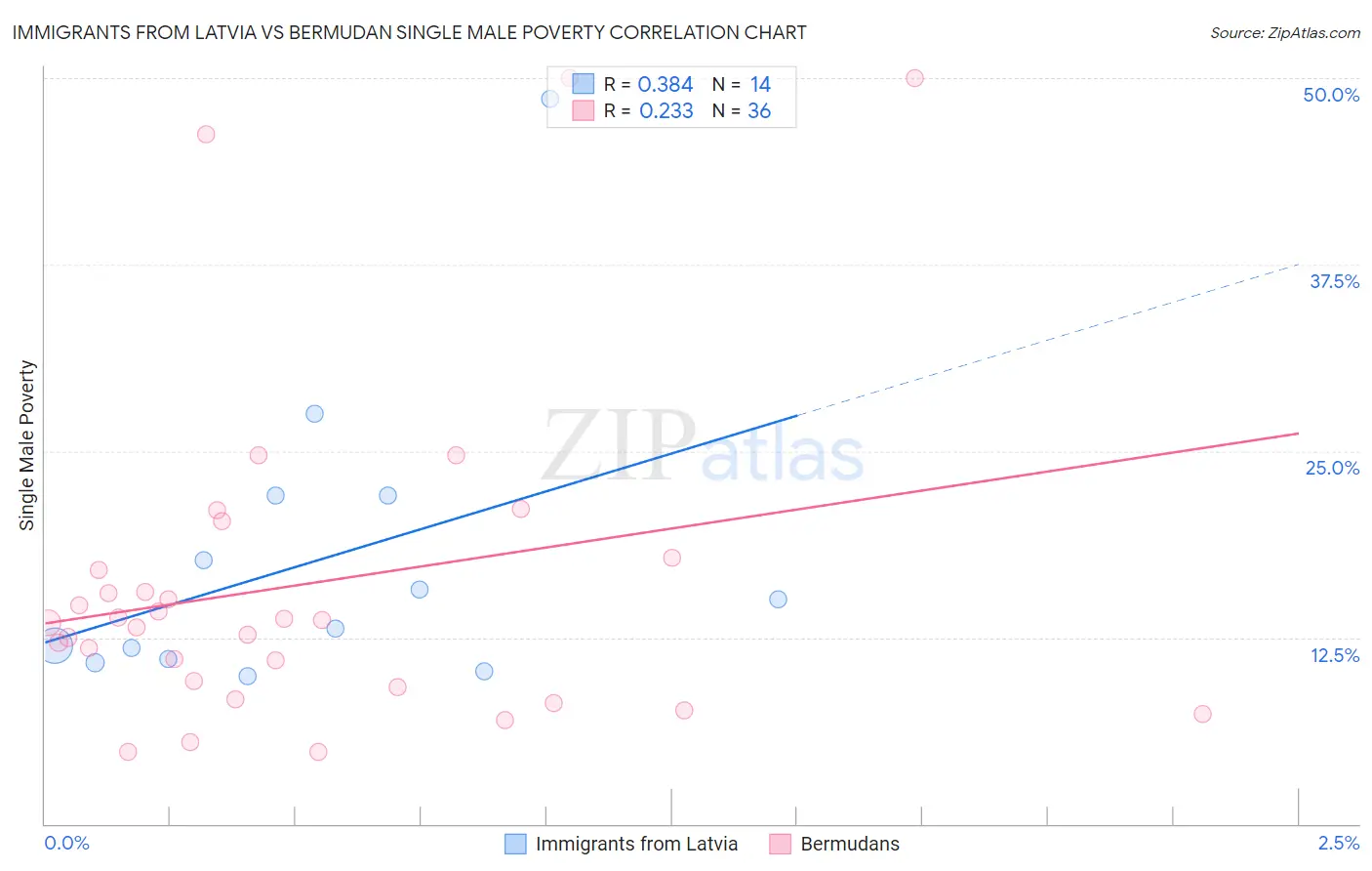 Immigrants from Latvia vs Bermudan Single Male Poverty