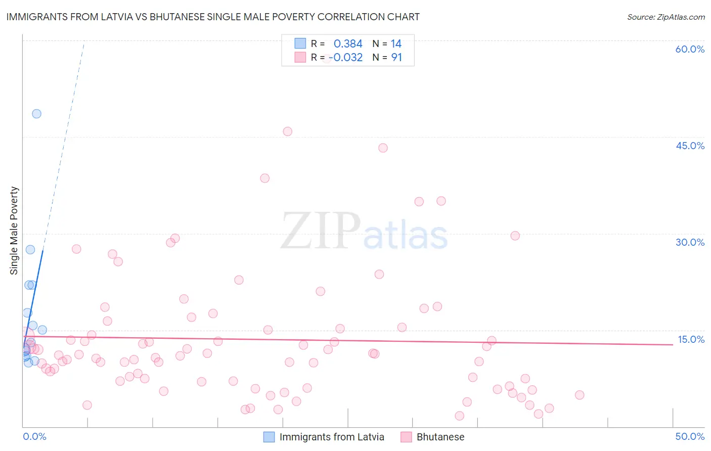 Immigrants from Latvia vs Bhutanese Single Male Poverty