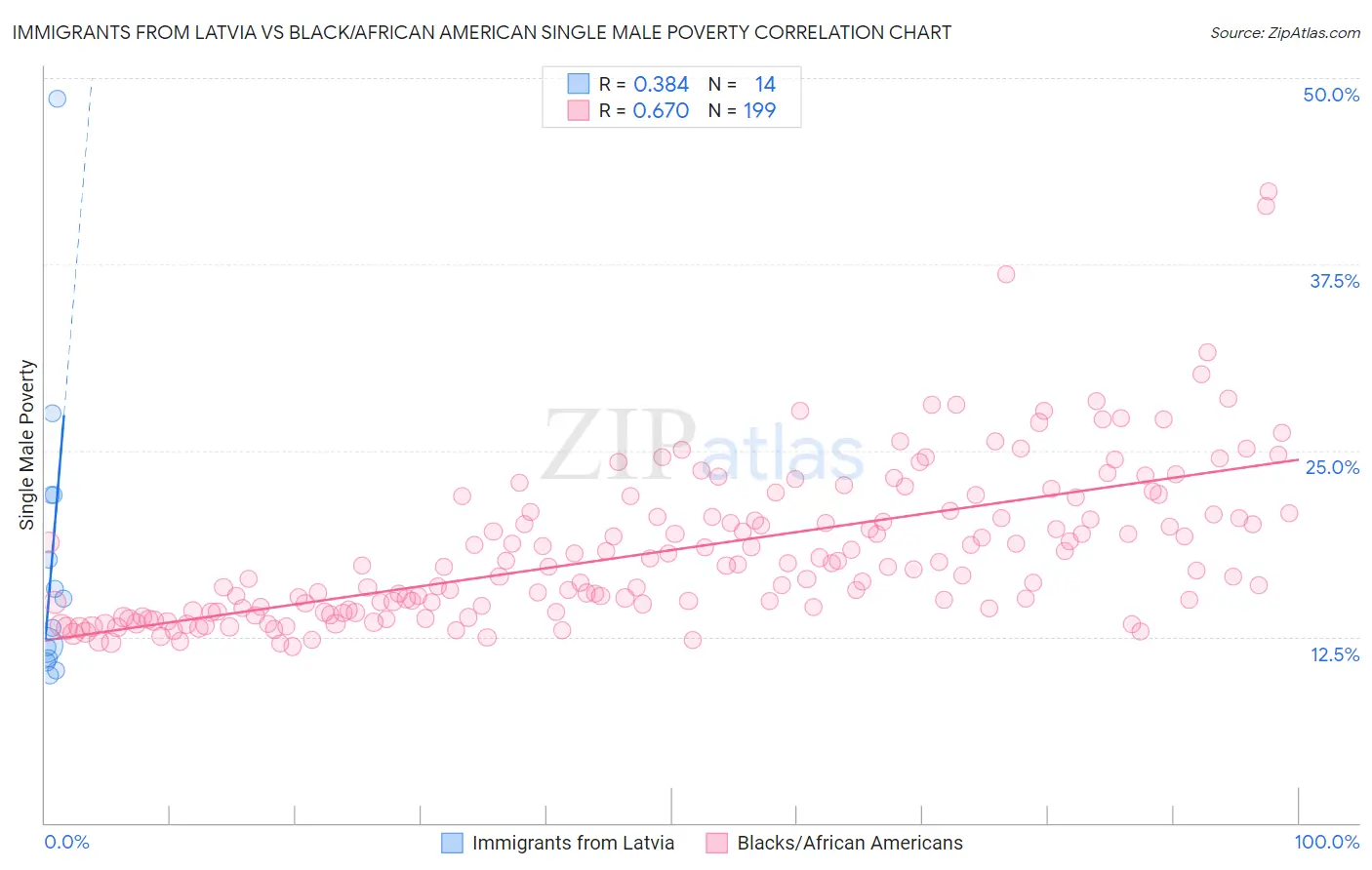 Immigrants from Latvia vs Black/African American Single Male Poverty