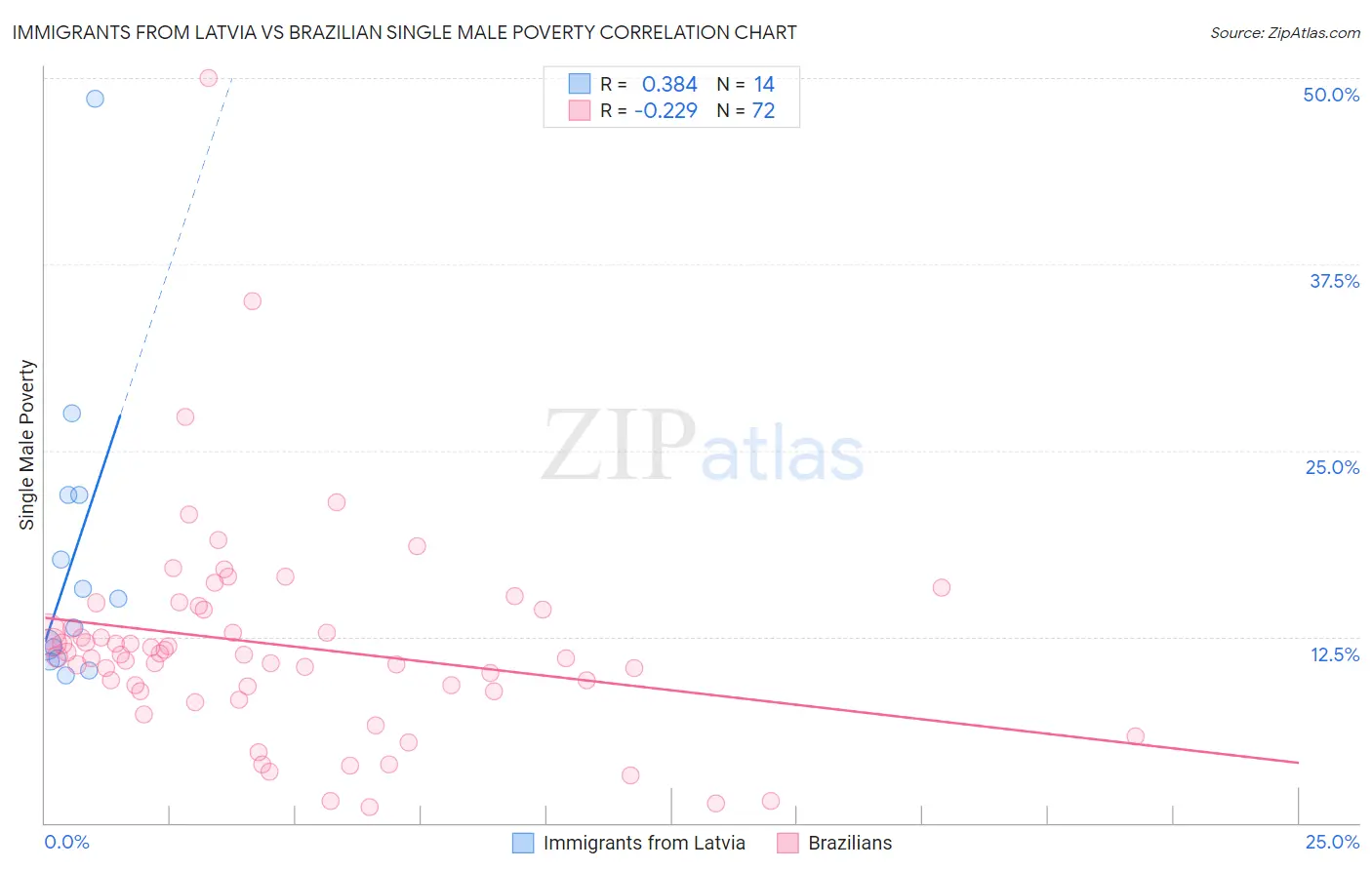 Immigrants from Latvia vs Brazilian Single Male Poverty