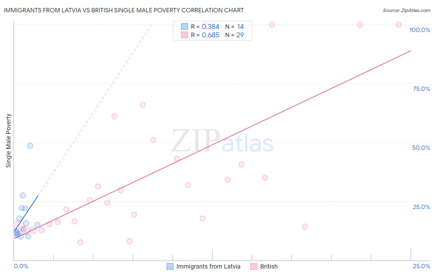 Immigrants from Latvia vs British Single Male Poverty