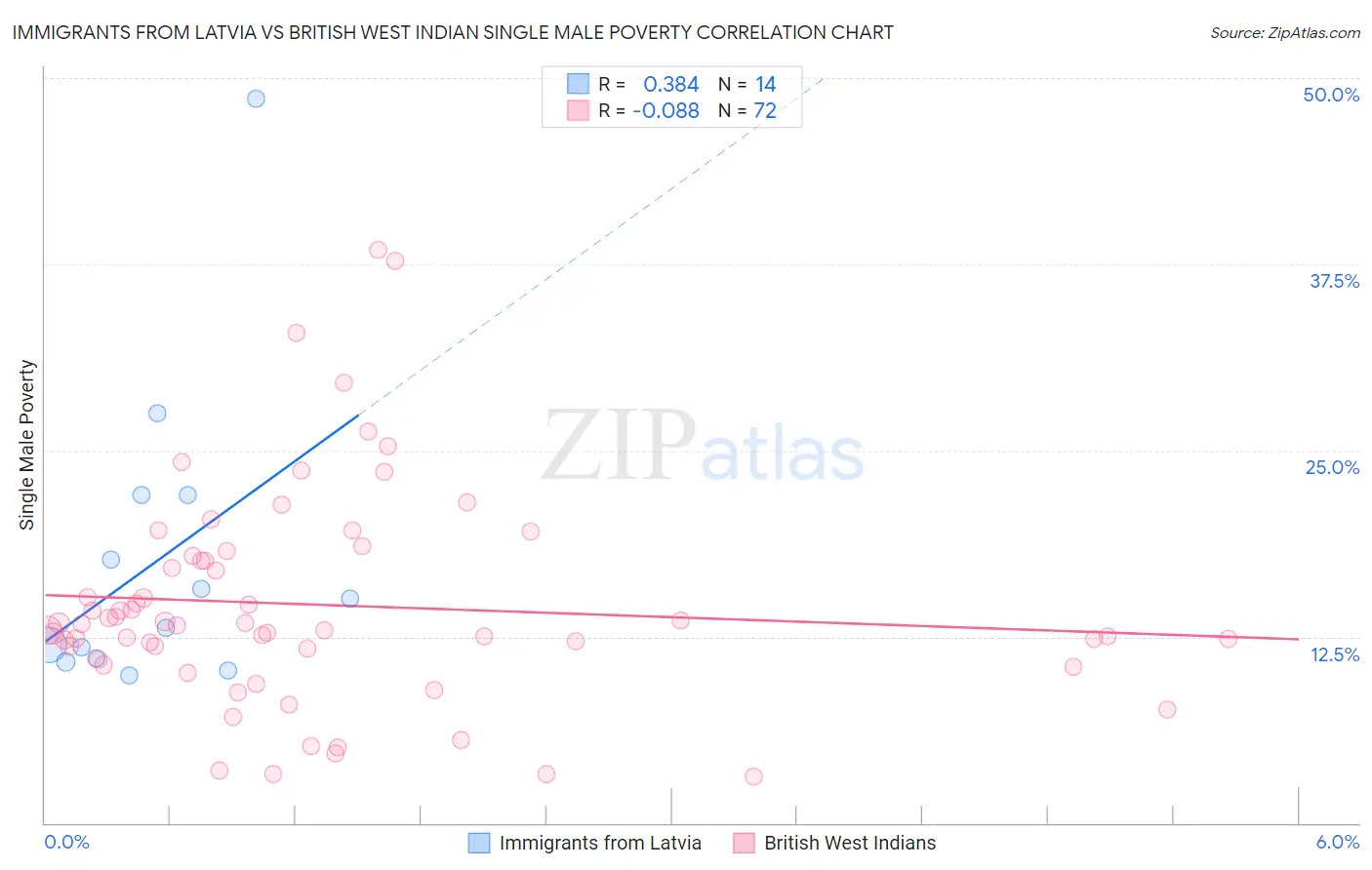 Immigrants from Latvia vs British West Indian Single Male Poverty