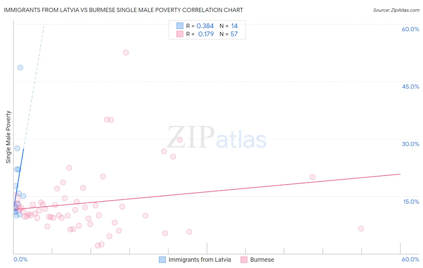 Immigrants from Latvia vs Burmese Single Male Poverty