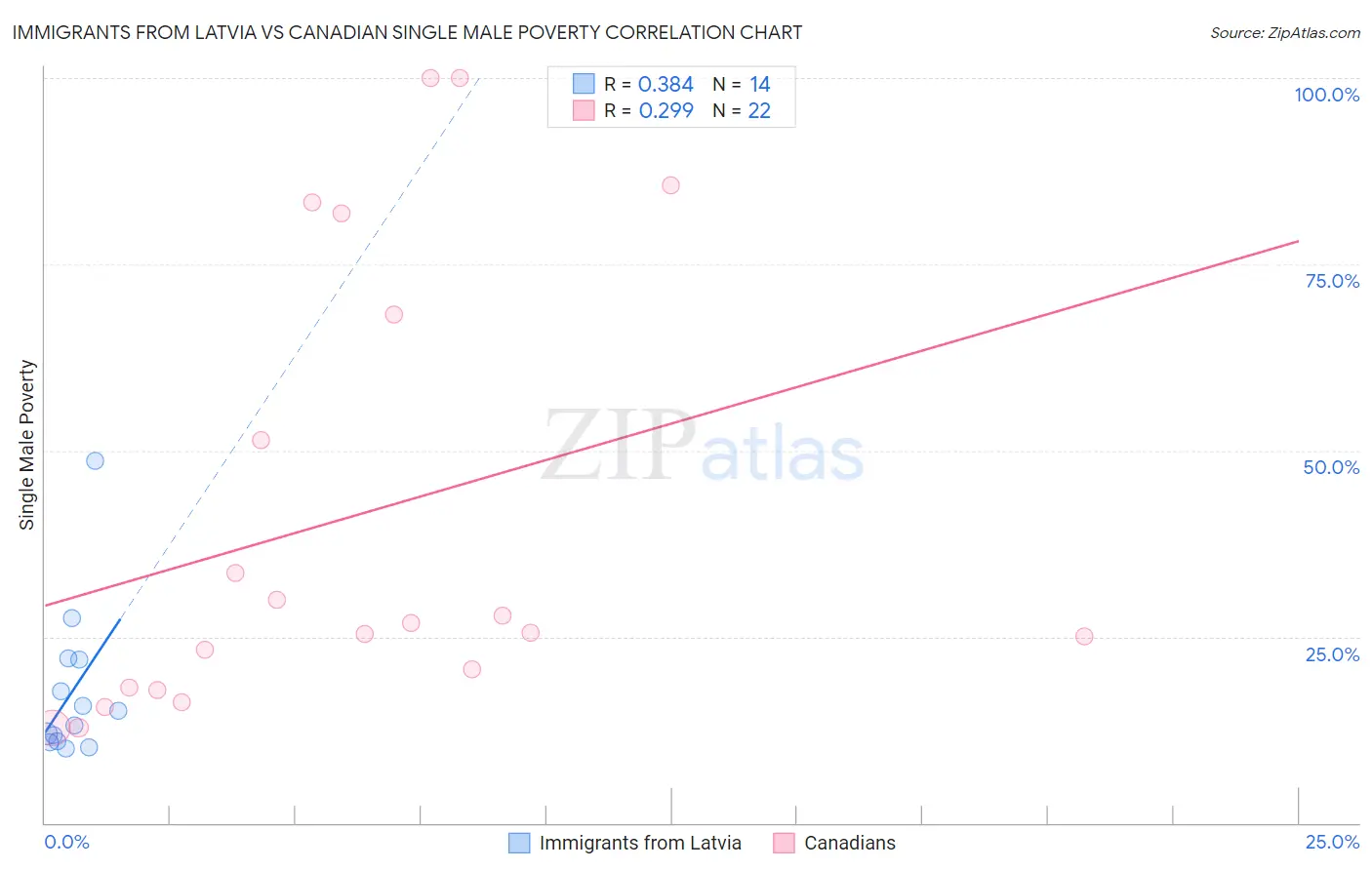 Immigrants from Latvia vs Canadian Single Male Poverty