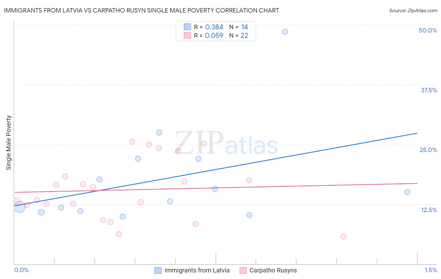 Immigrants from Latvia vs Carpatho Rusyn Single Male Poverty