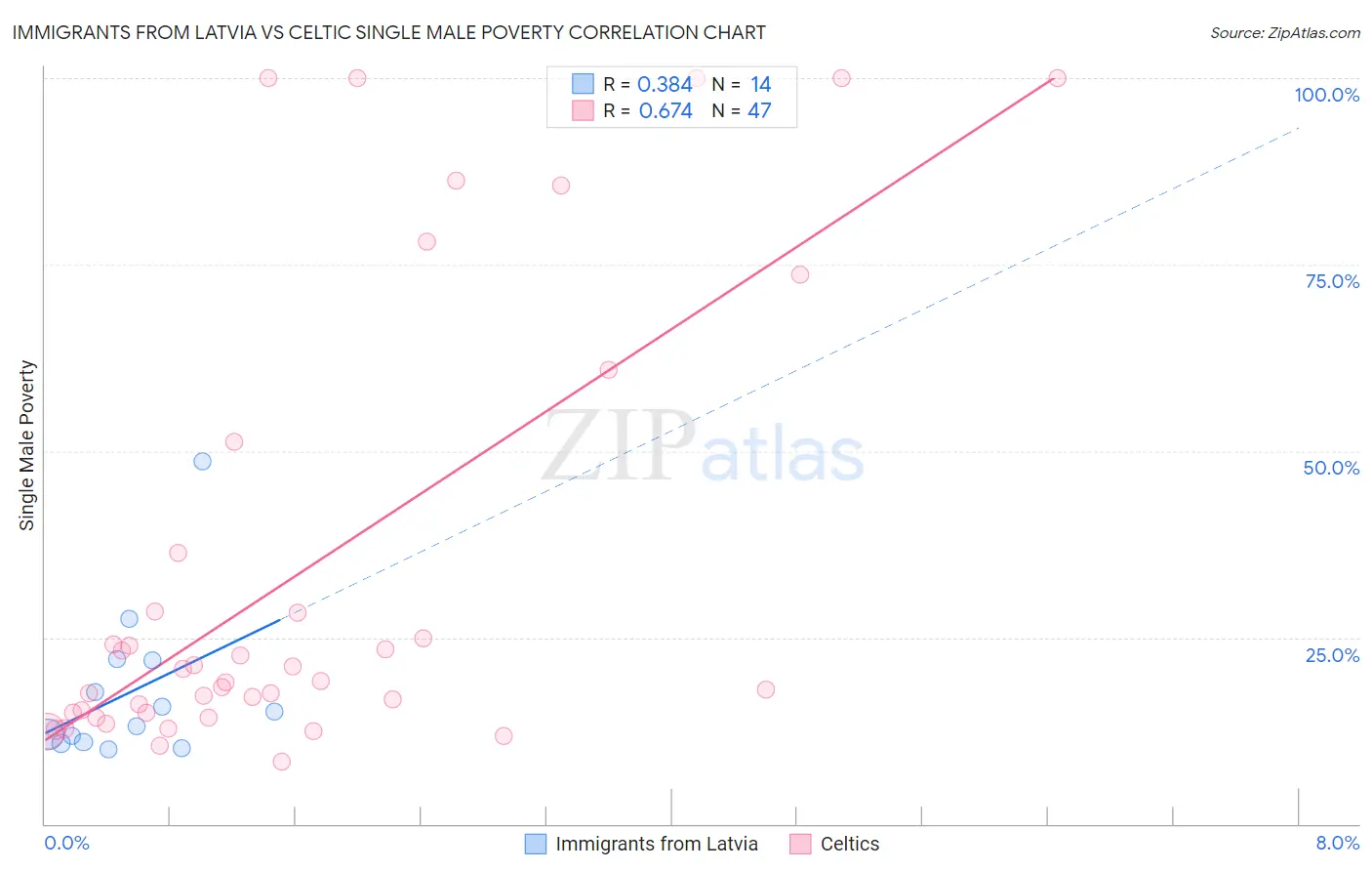 Immigrants from Latvia vs Celtic Single Male Poverty