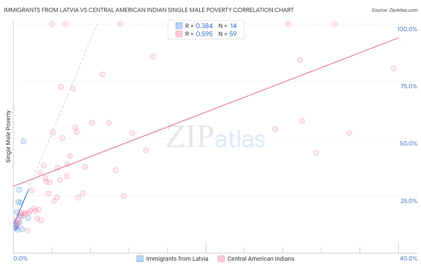 Immigrants from Latvia vs Central American Indian Single Male Poverty