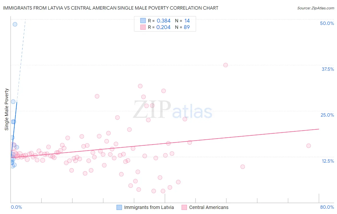 Immigrants from Latvia vs Central American Single Male Poverty