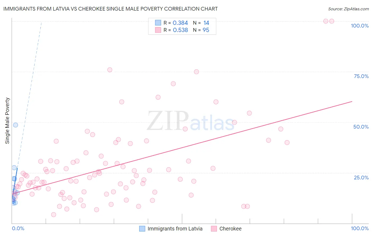 Immigrants from Latvia vs Cherokee Single Male Poverty