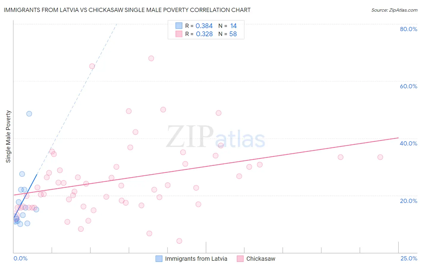 Immigrants from Latvia vs Chickasaw Single Male Poverty