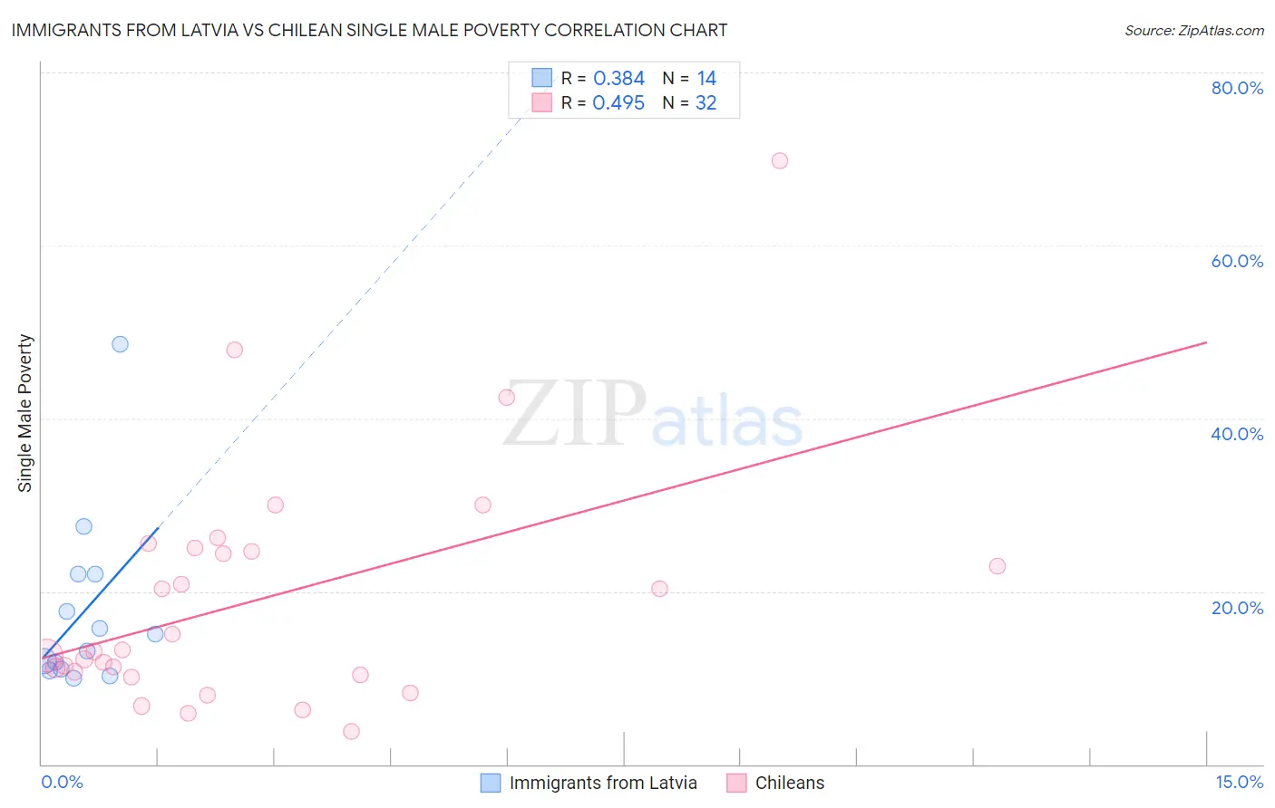 Immigrants from Latvia vs Chilean Single Male Poverty