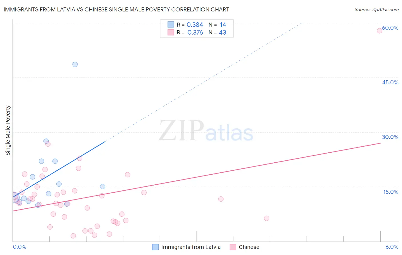 Immigrants from Latvia vs Chinese Single Male Poverty