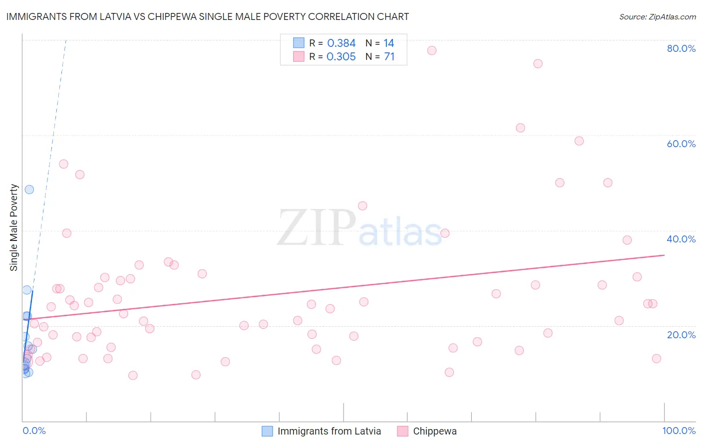 Immigrants from Latvia vs Chippewa Single Male Poverty