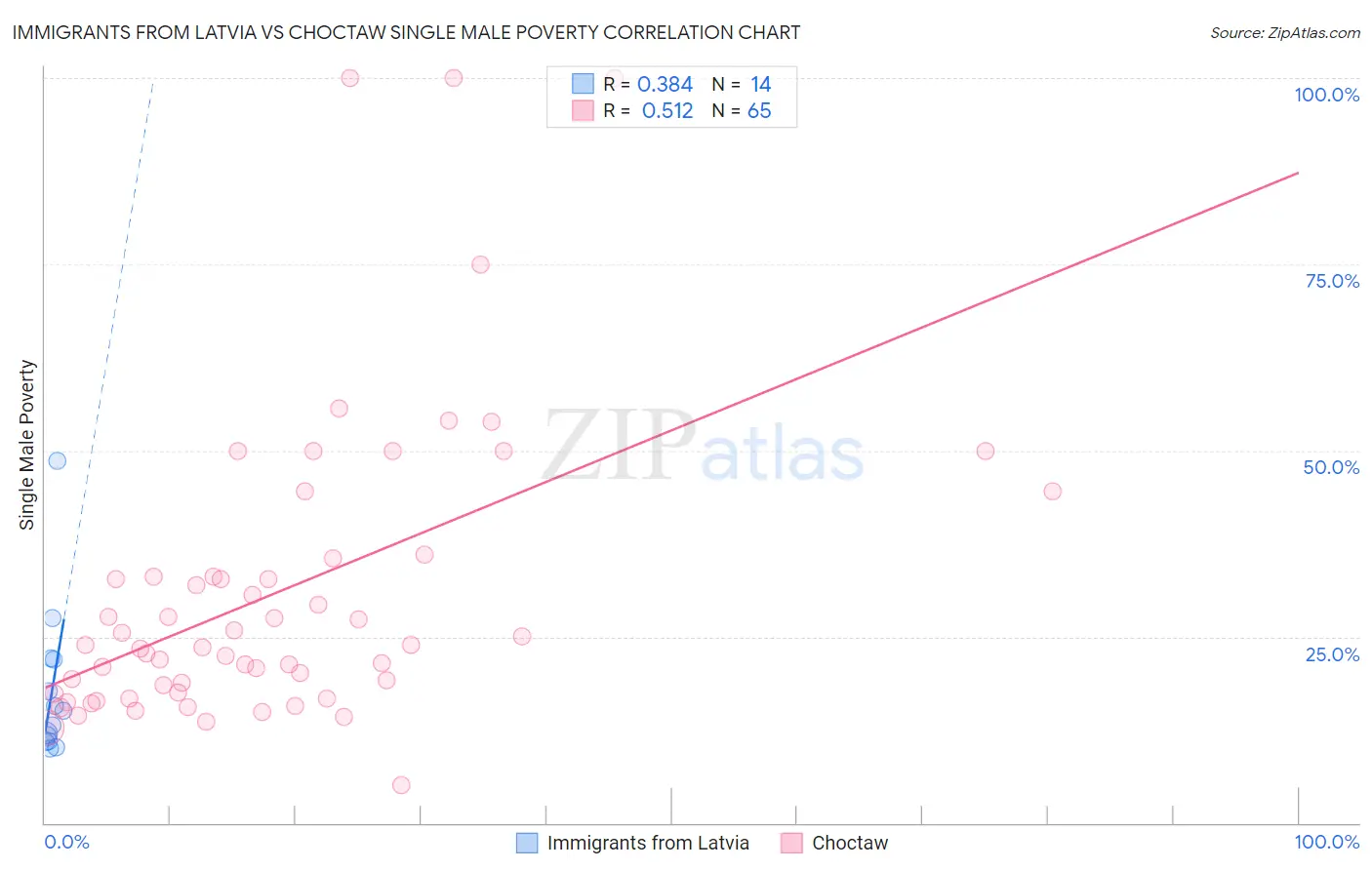 Immigrants from Latvia vs Choctaw Single Male Poverty