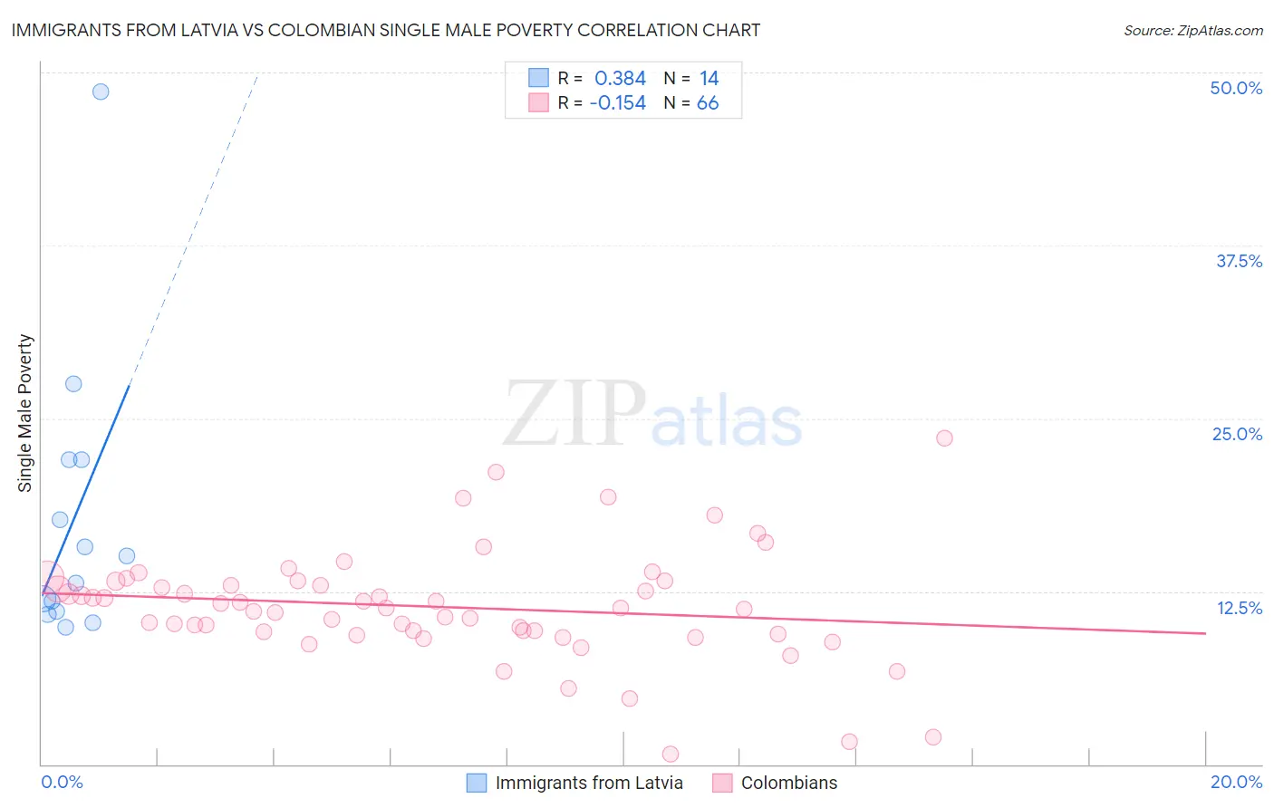 Immigrants from Latvia vs Colombian Single Male Poverty