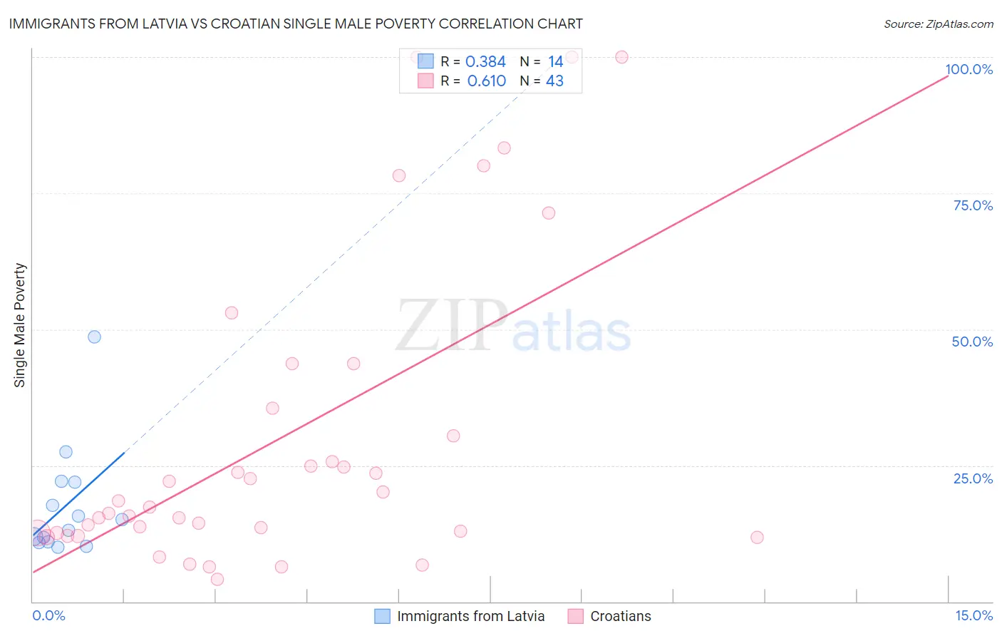 Immigrants from Latvia vs Croatian Single Male Poverty