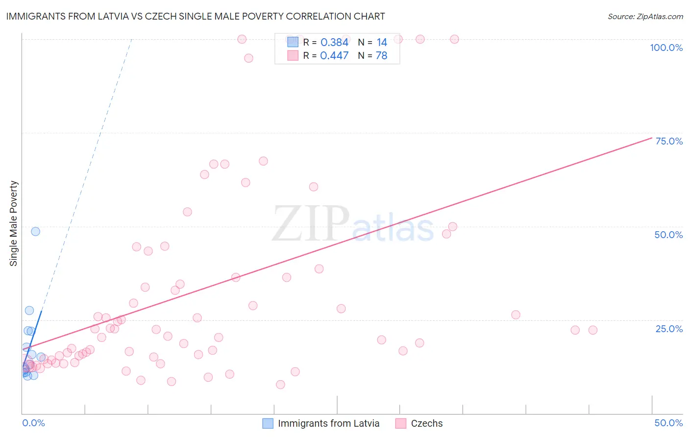 Immigrants from Latvia vs Czech Single Male Poverty