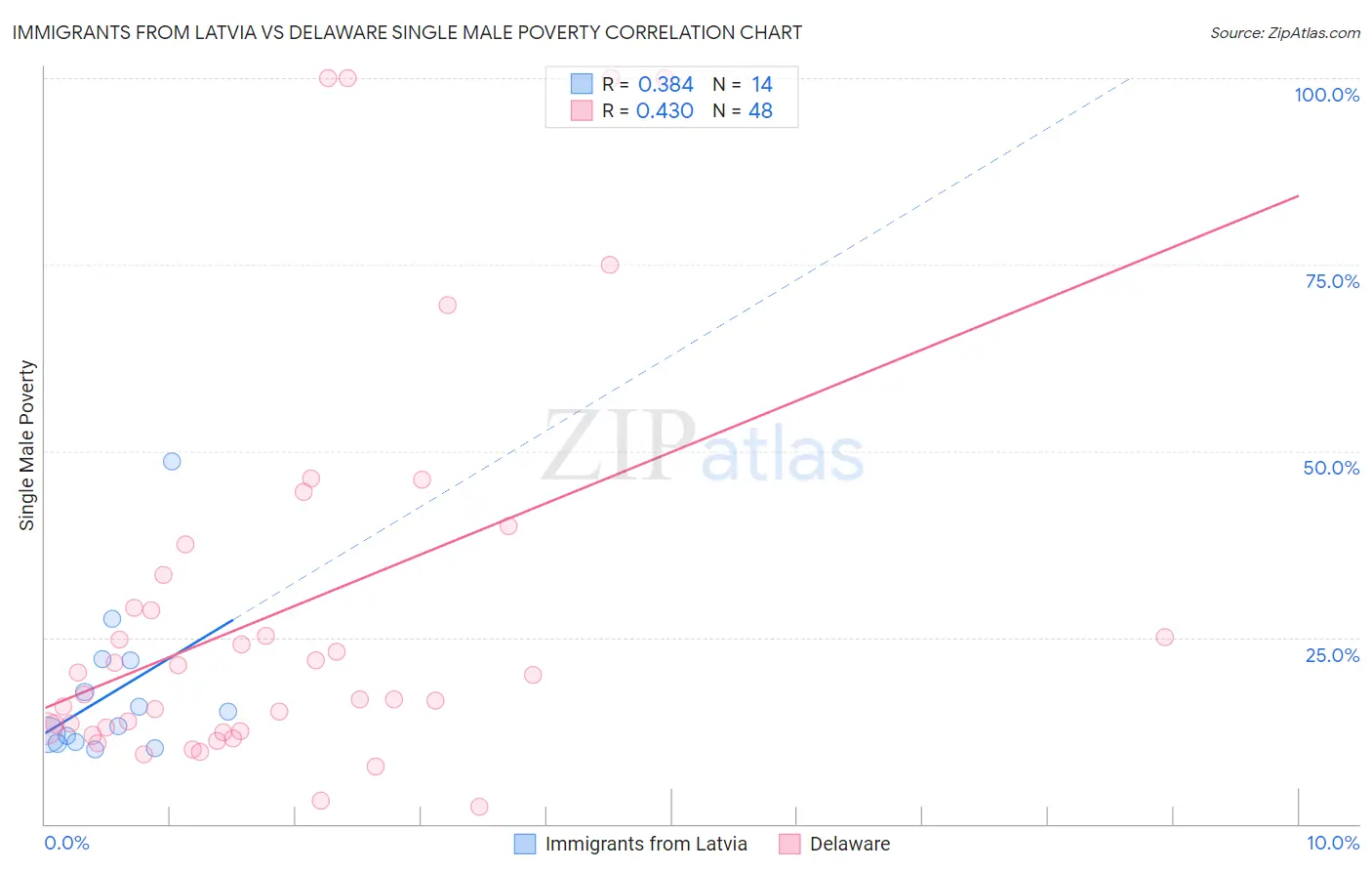 Immigrants from Latvia vs Delaware Single Male Poverty