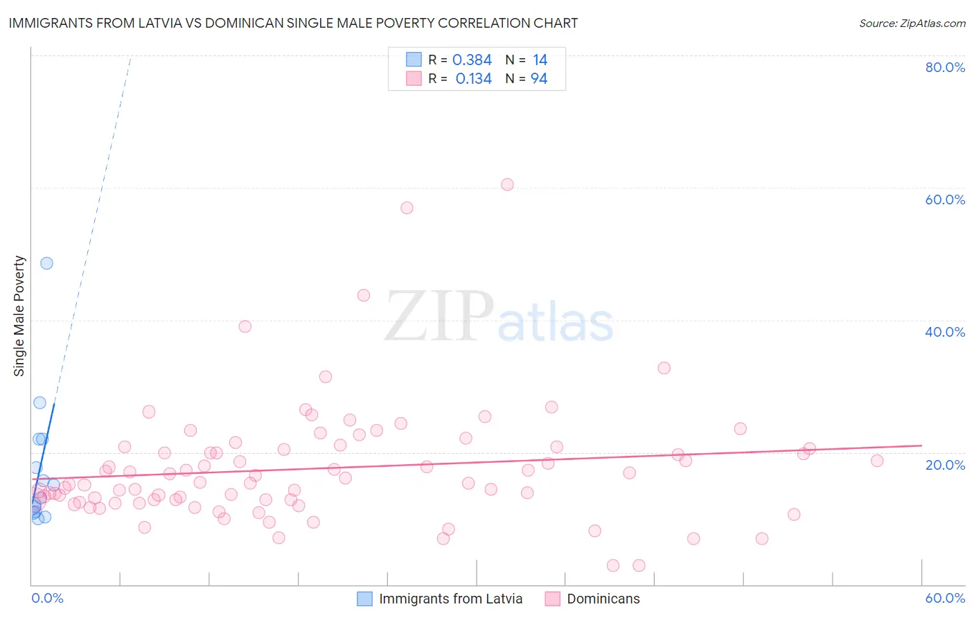 Immigrants from Latvia vs Dominican Single Male Poverty