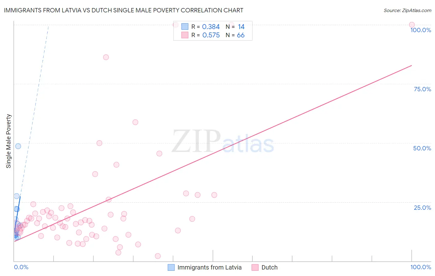 Immigrants from Latvia vs Dutch Single Male Poverty