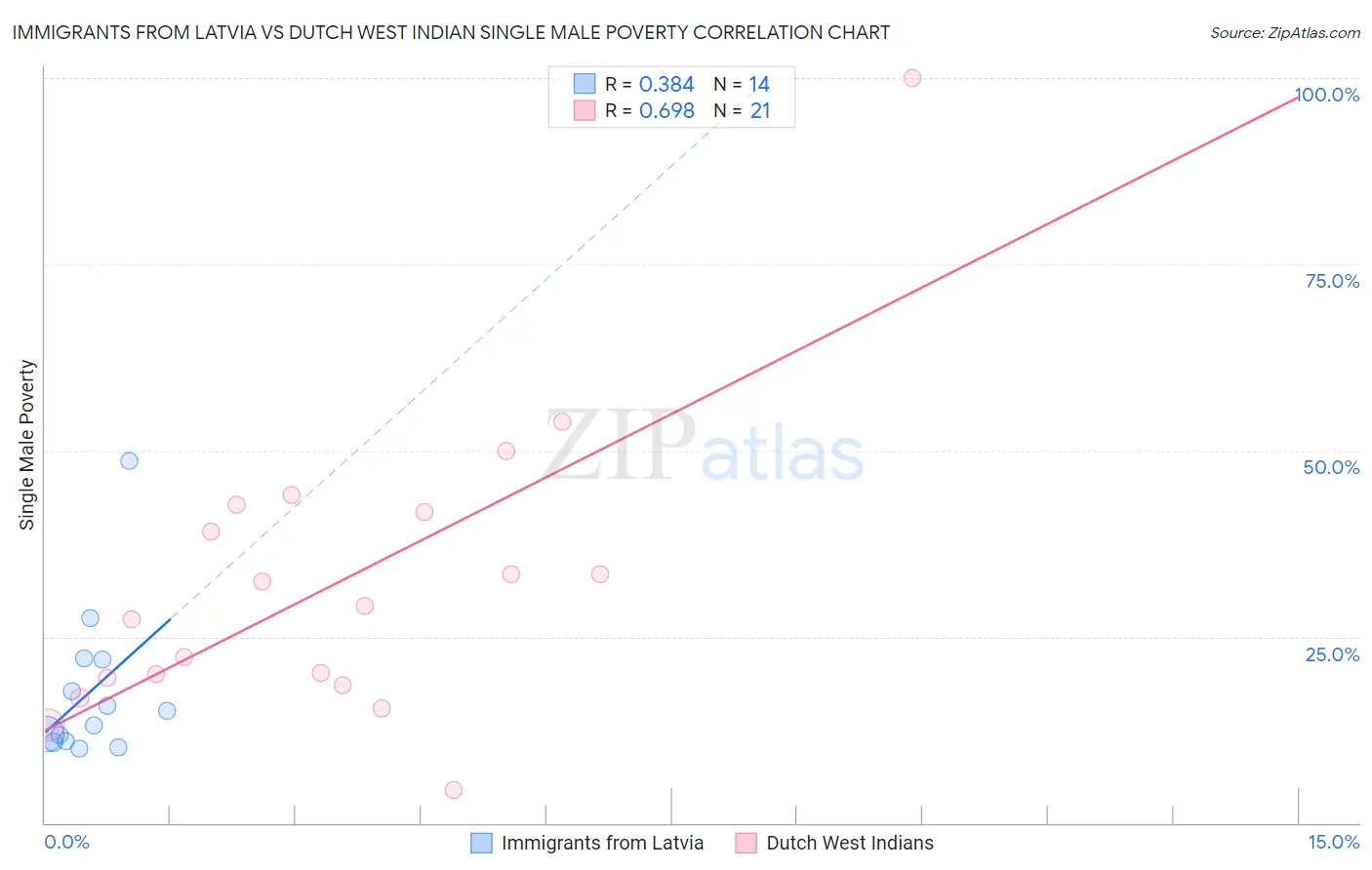 Immigrants from Latvia vs Dutch West Indian Single Male Poverty