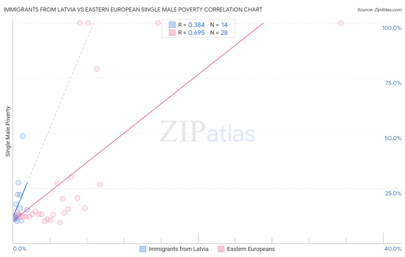 Immigrants from Latvia vs Eastern European Single Male Poverty