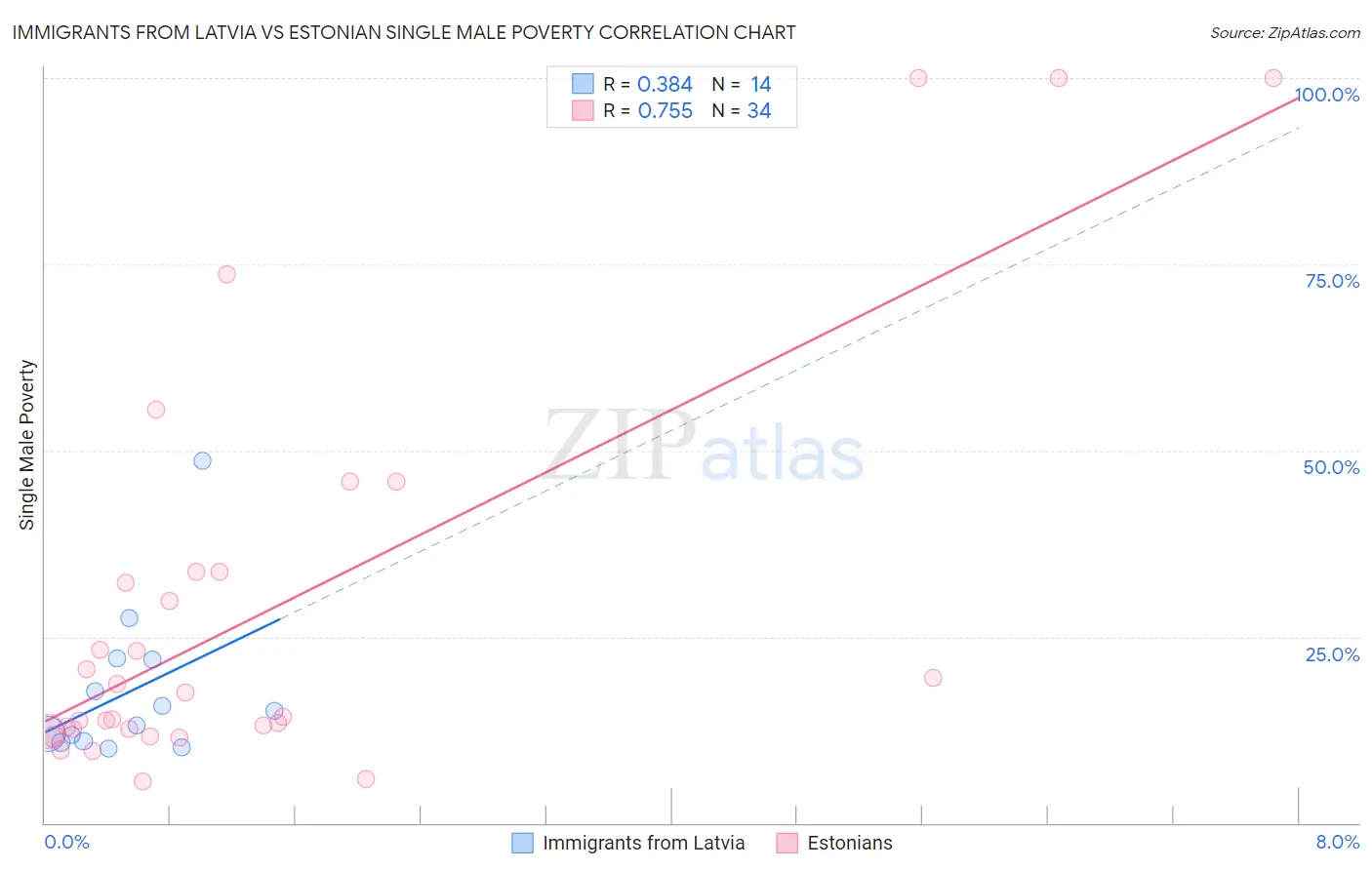 Immigrants from Latvia vs Estonian Single Male Poverty