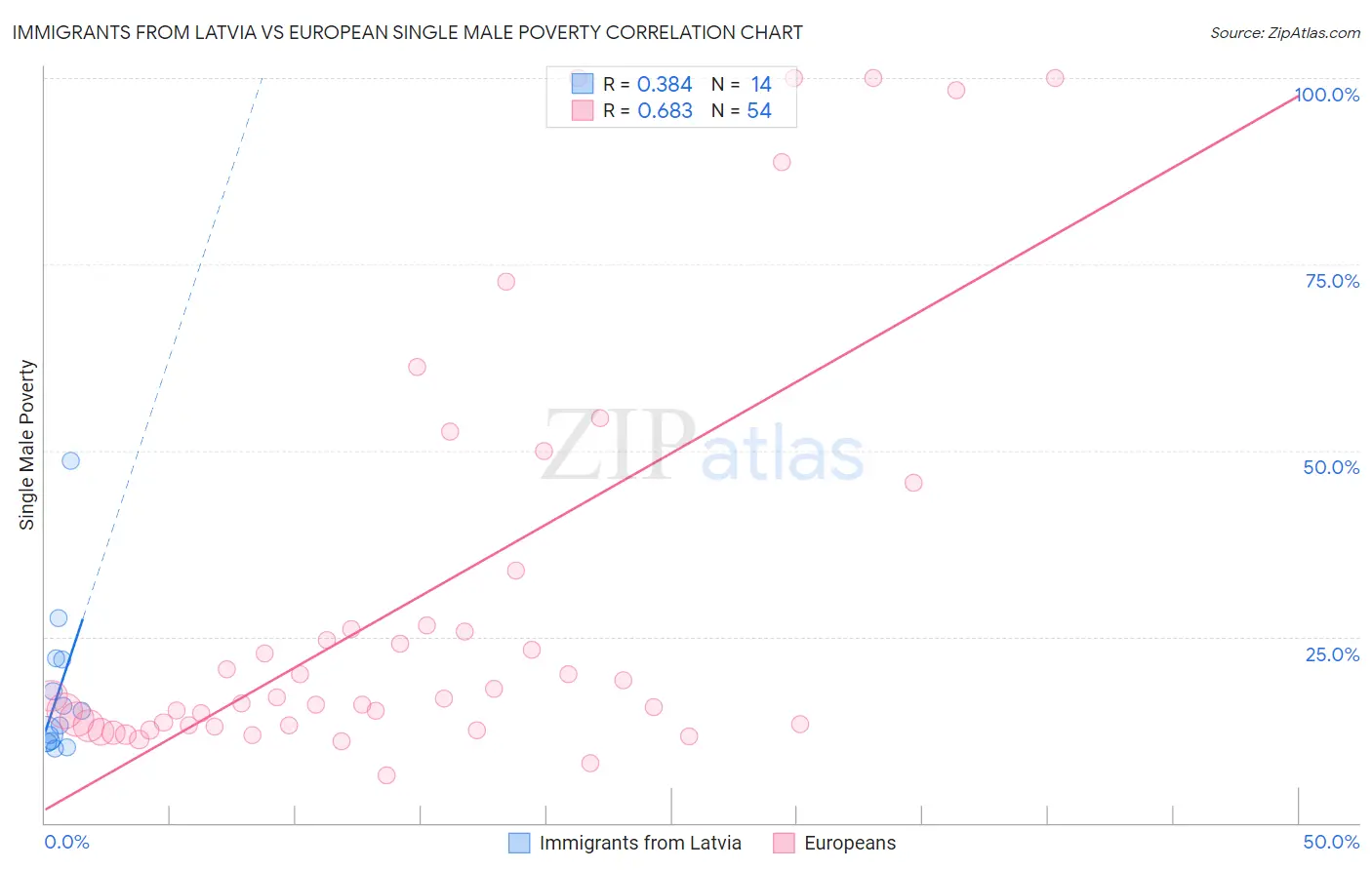 Immigrants from Latvia vs European Single Male Poverty