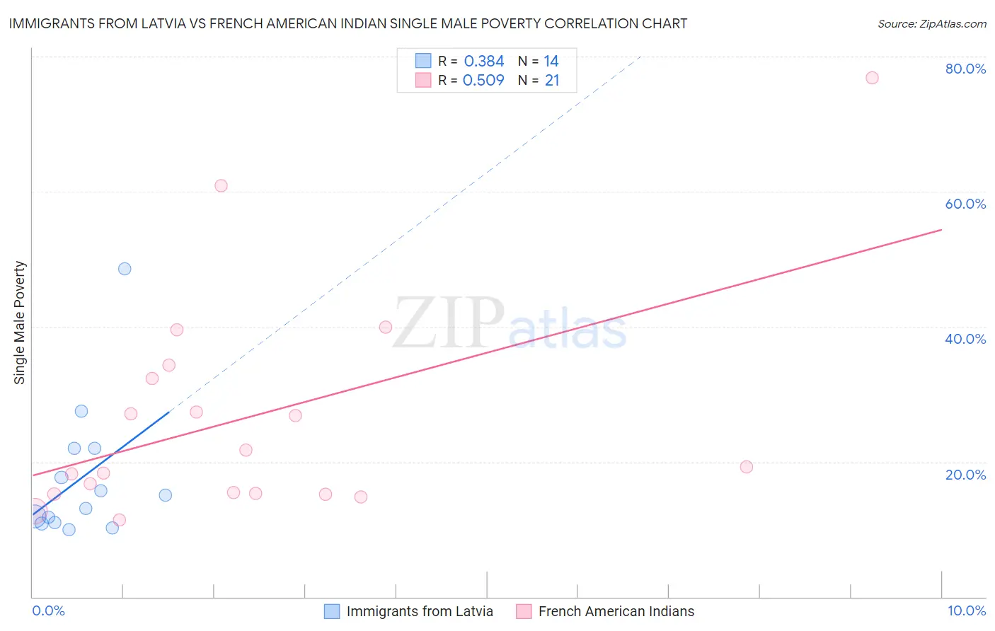 Immigrants from Latvia vs French American Indian Single Male Poverty