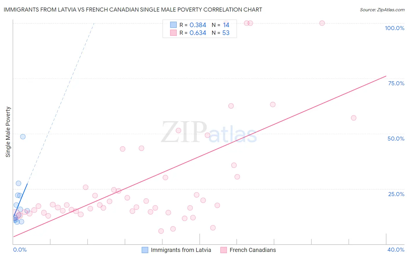 Immigrants from Latvia vs French Canadian Single Male Poverty