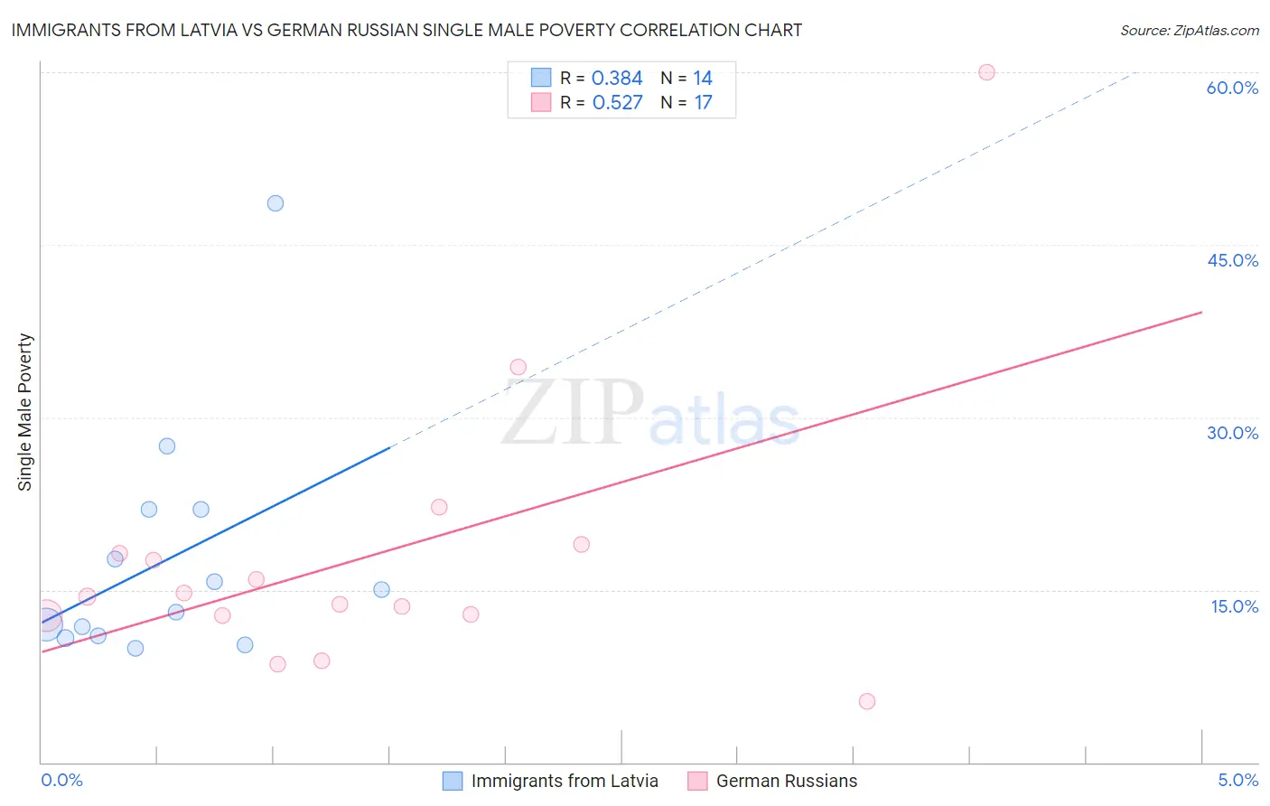 Immigrants from Latvia vs German Russian Single Male Poverty