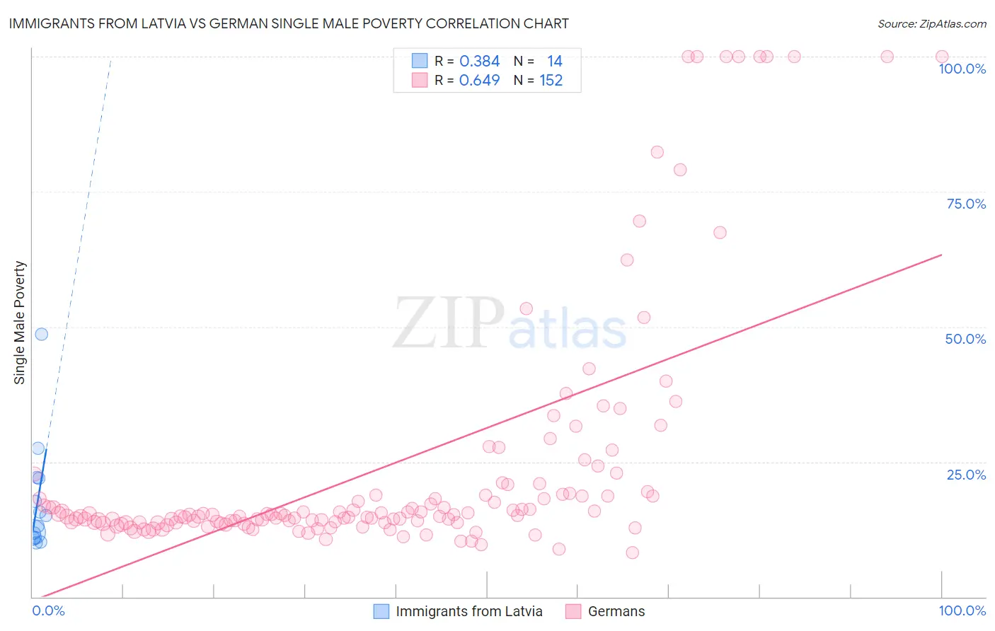 Immigrants from Latvia vs German Single Male Poverty