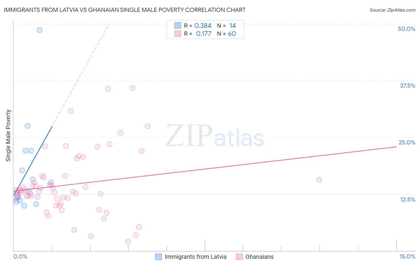 Immigrants from Latvia vs Ghanaian Single Male Poverty