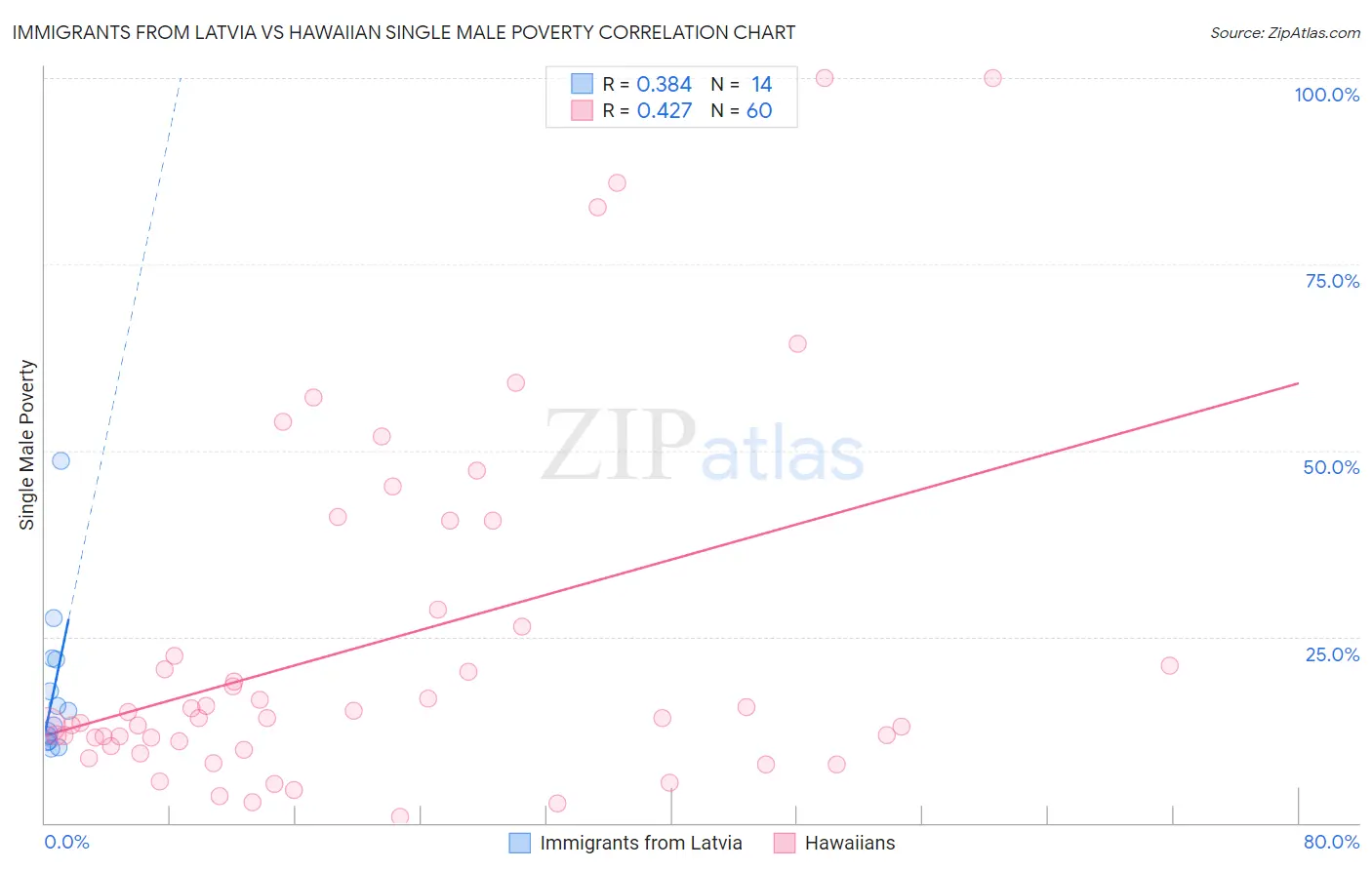 Immigrants from Latvia vs Hawaiian Single Male Poverty