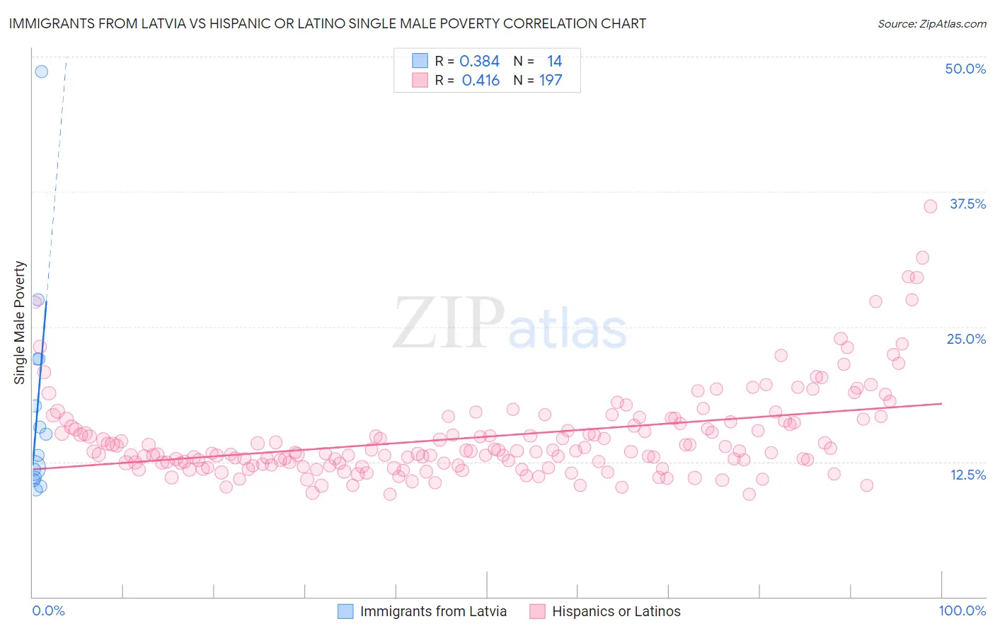 Immigrants from Latvia vs Hispanic or Latino Single Male Poverty