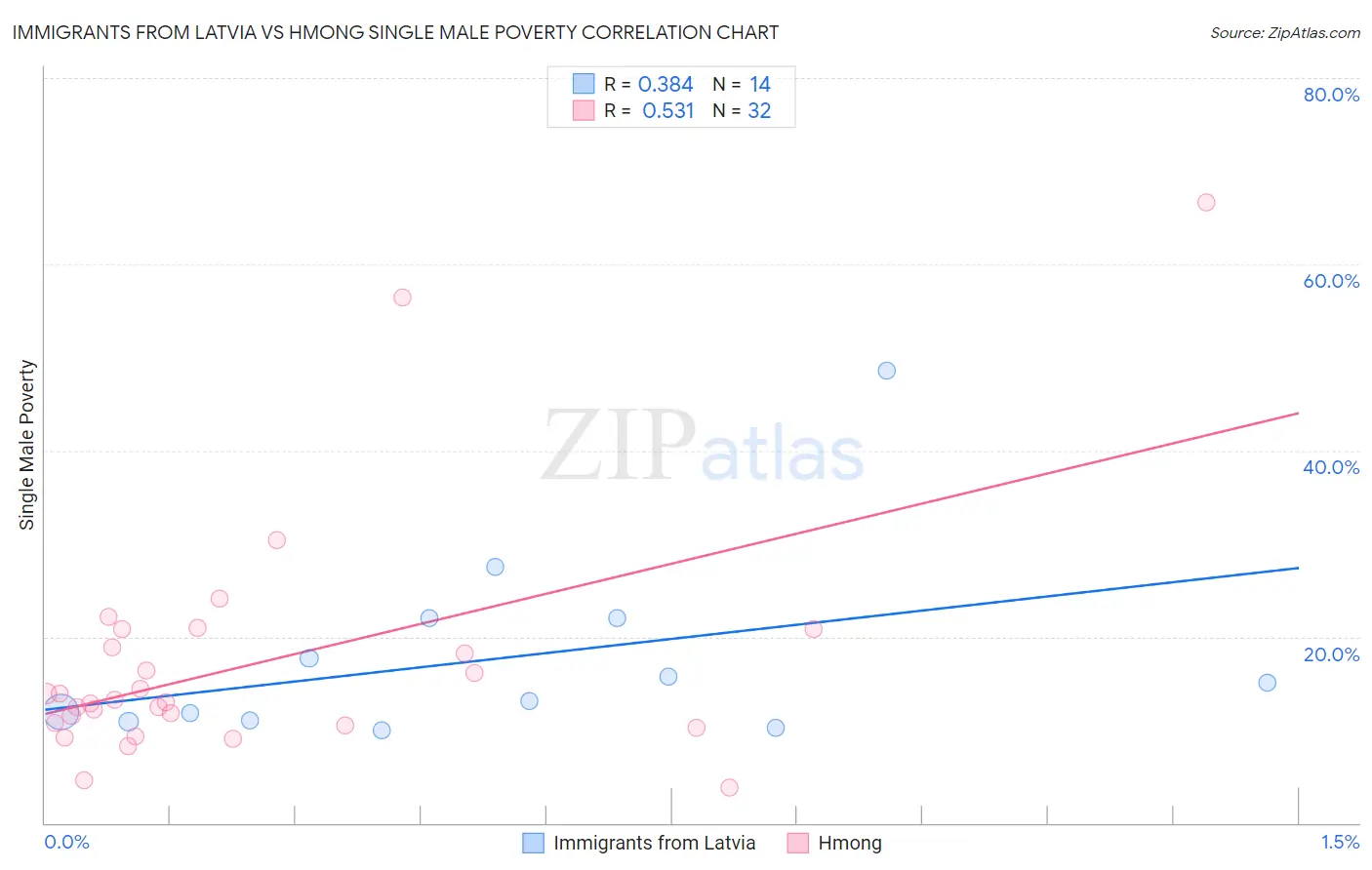 Immigrants from Latvia vs Hmong Single Male Poverty