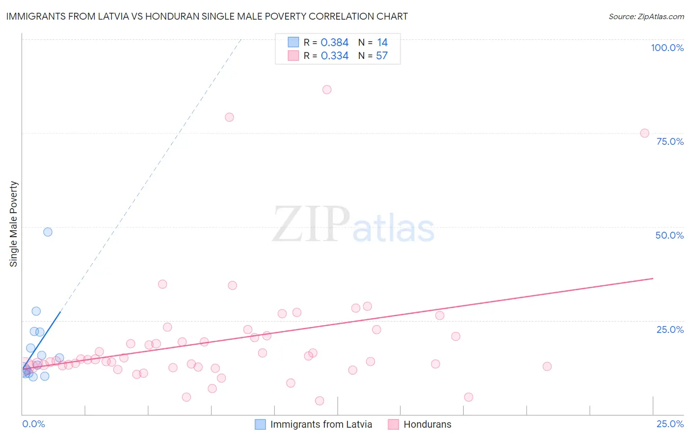 Immigrants from Latvia vs Honduran Single Male Poverty