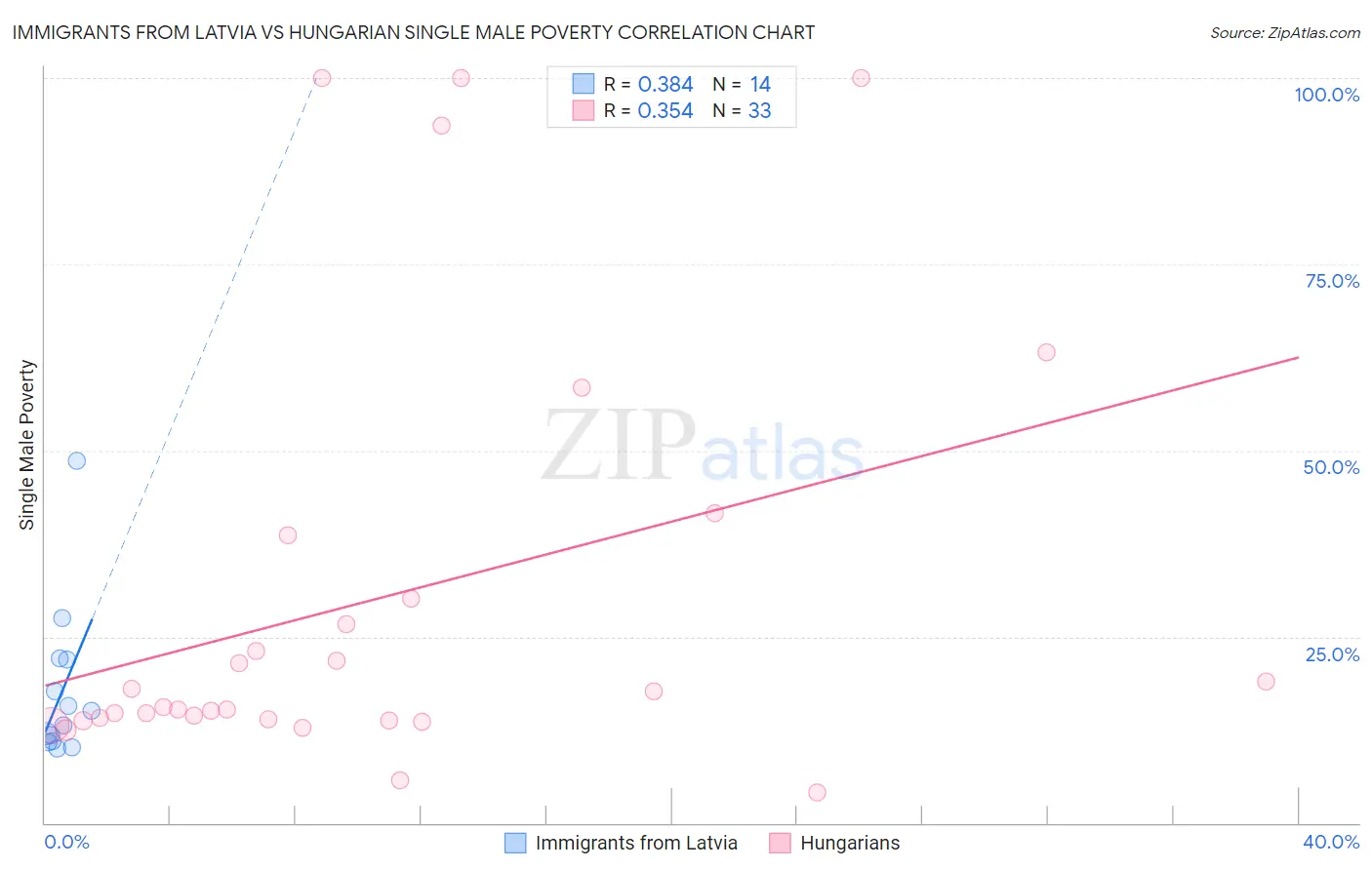 Immigrants from Latvia vs Hungarian Single Male Poverty