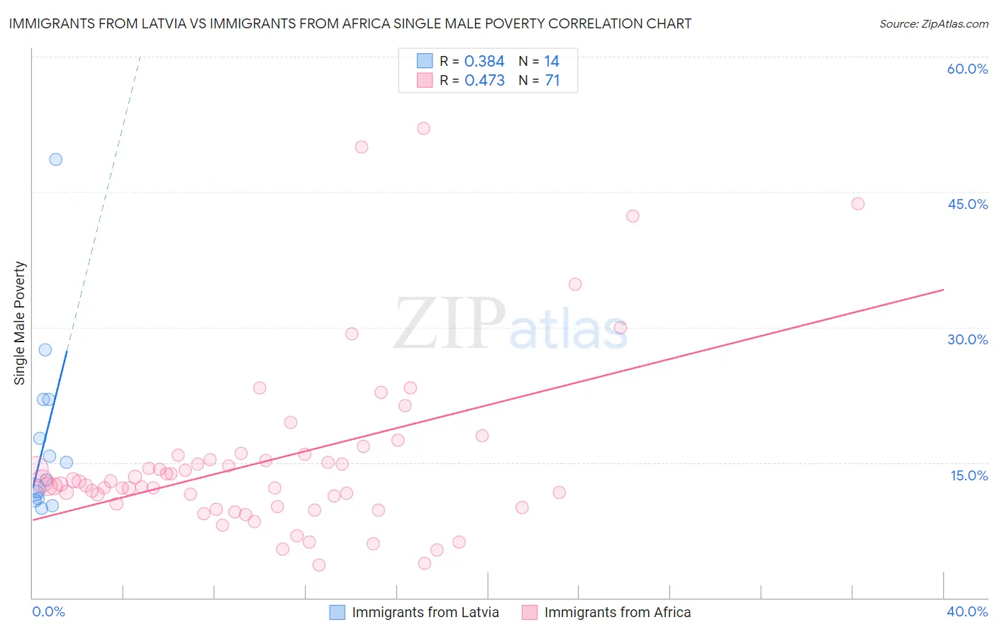 Immigrants from Latvia vs Immigrants from Africa Single Male Poverty