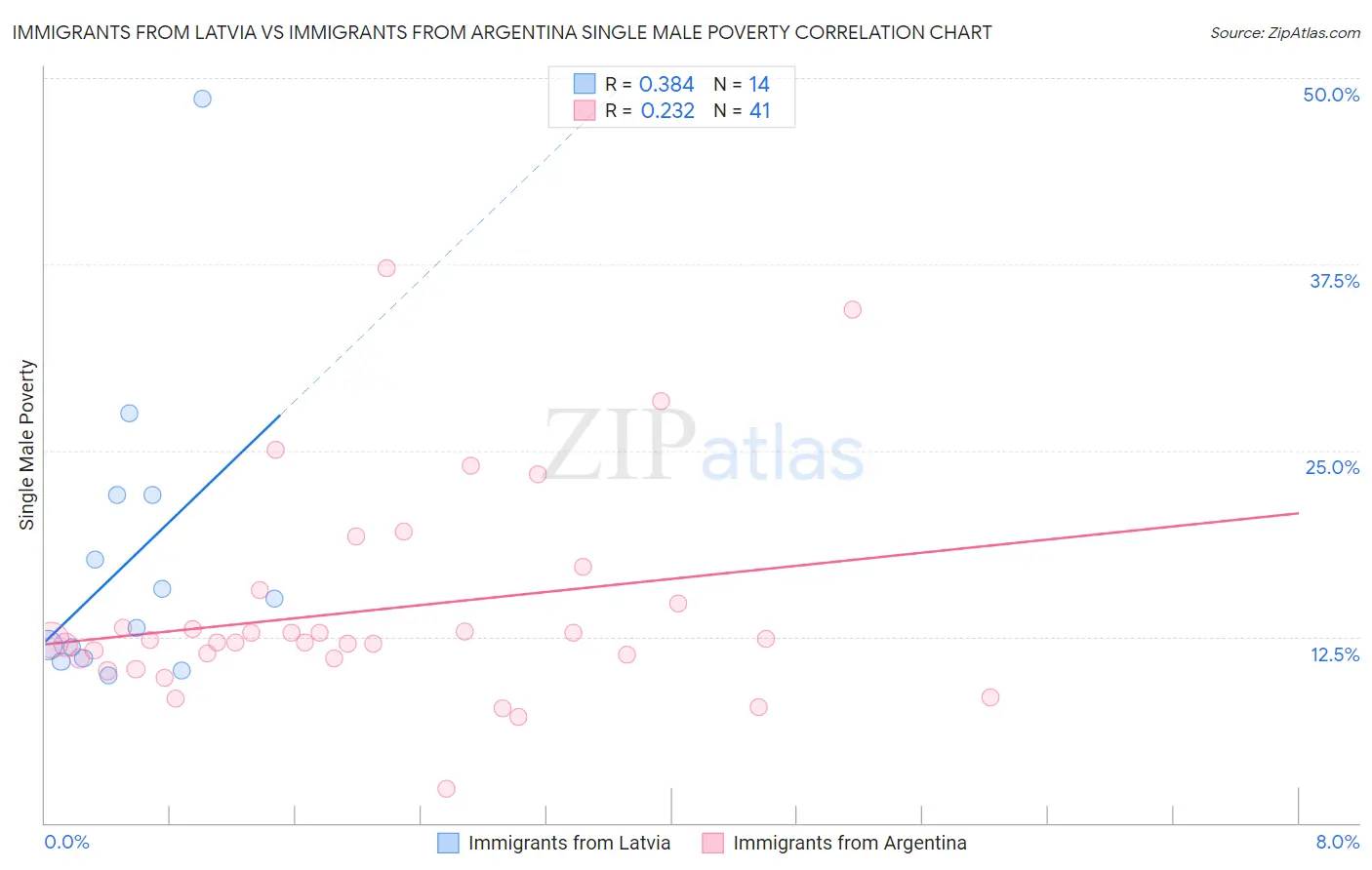 Immigrants from Latvia vs Immigrants from Argentina Single Male Poverty