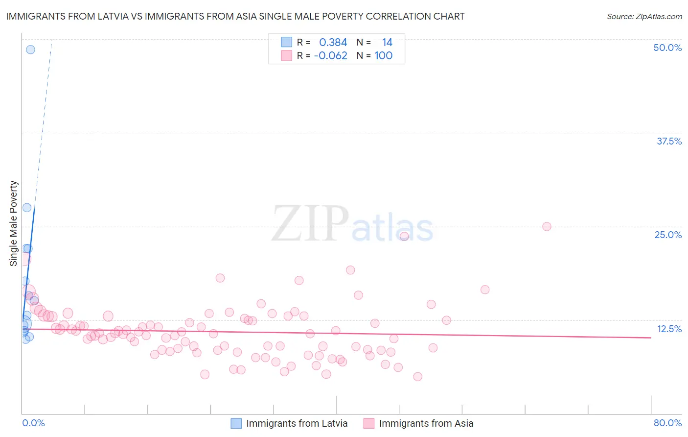 Immigrants from Latvia vs Immigrants from Asia Single Male Poverty