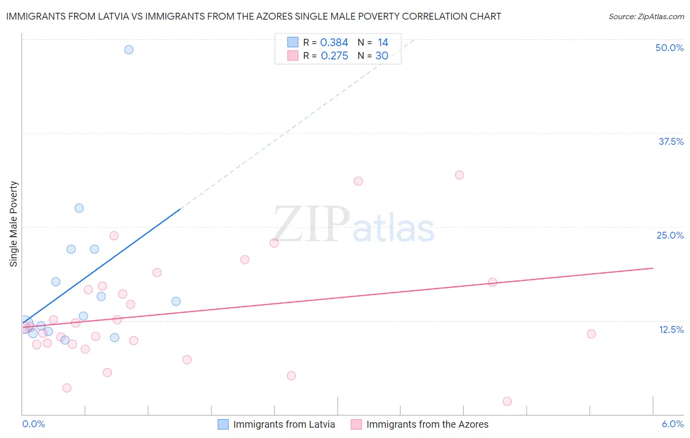 Immigrants from Latvia vs Immigrants from the Azores Single Male Poverty