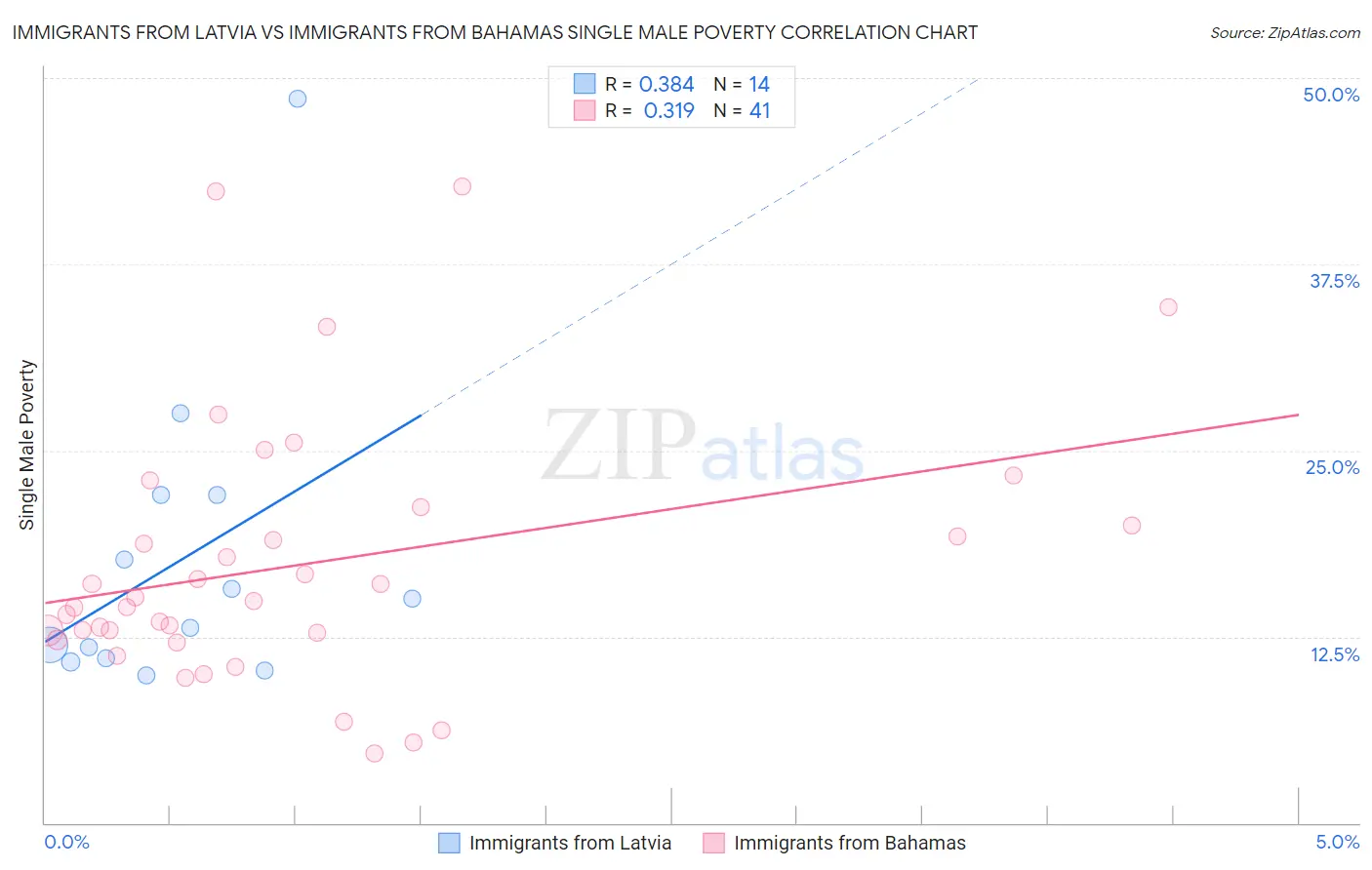 Immigrants from Latvia vs Immigrants from Bahamas Single Male Poverty