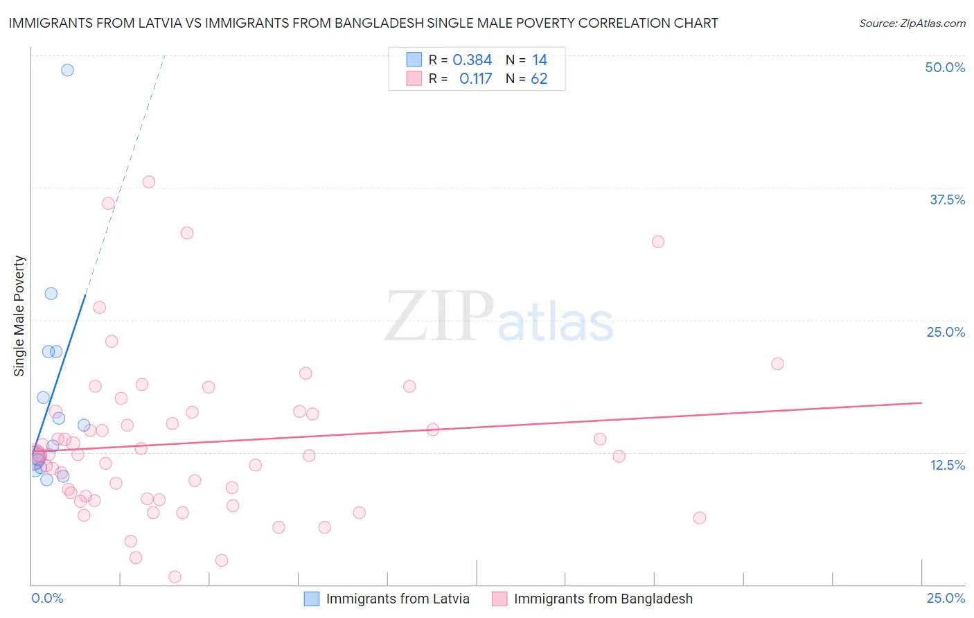 Immigrants from Latvia vs Immigrants from Bangladesh Single Male Poverty