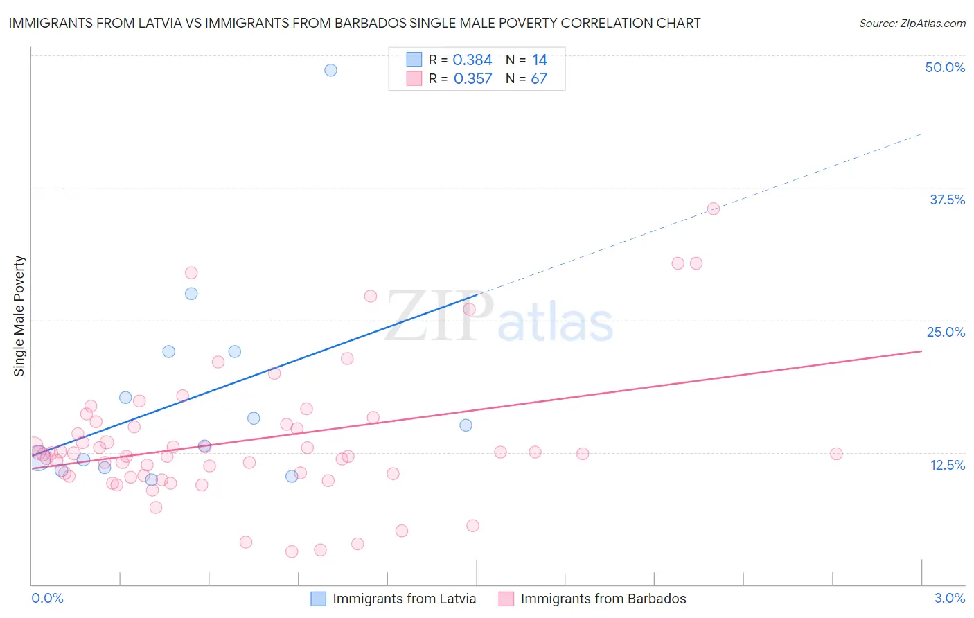 Immigrants from Latvia vs Immigrants from Barbados Single Male Poverty