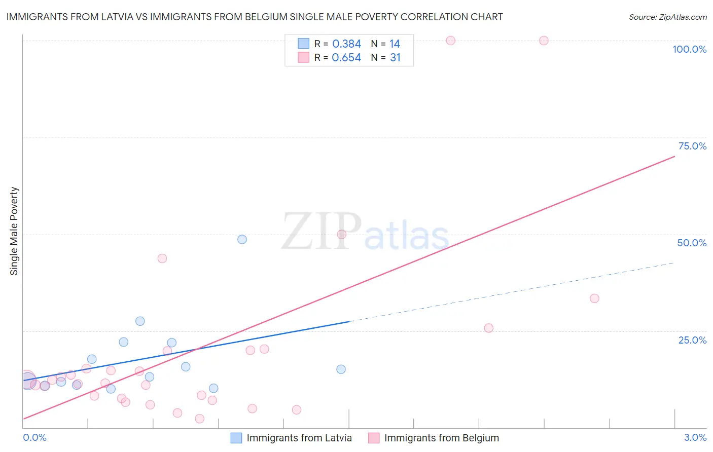 Immigrants from Latvia vs Immigrants from Belgium Single Male Poverty