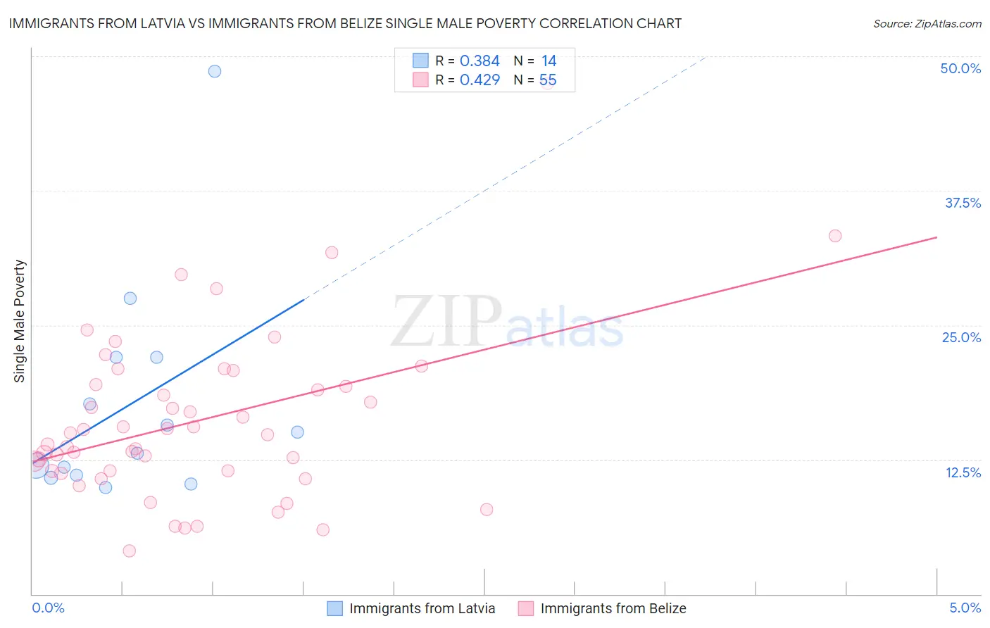 Immigrants from Latvia vs Immigrants from Belize Single Male Poverty