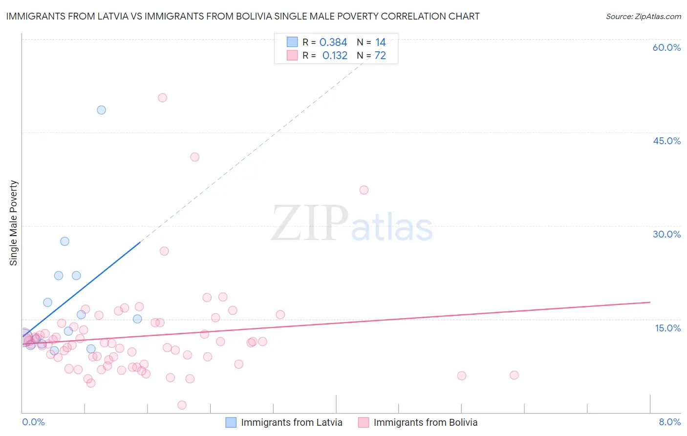 Immigrants from Latvia vs Immigrants from Bolivia Single Male Poverty